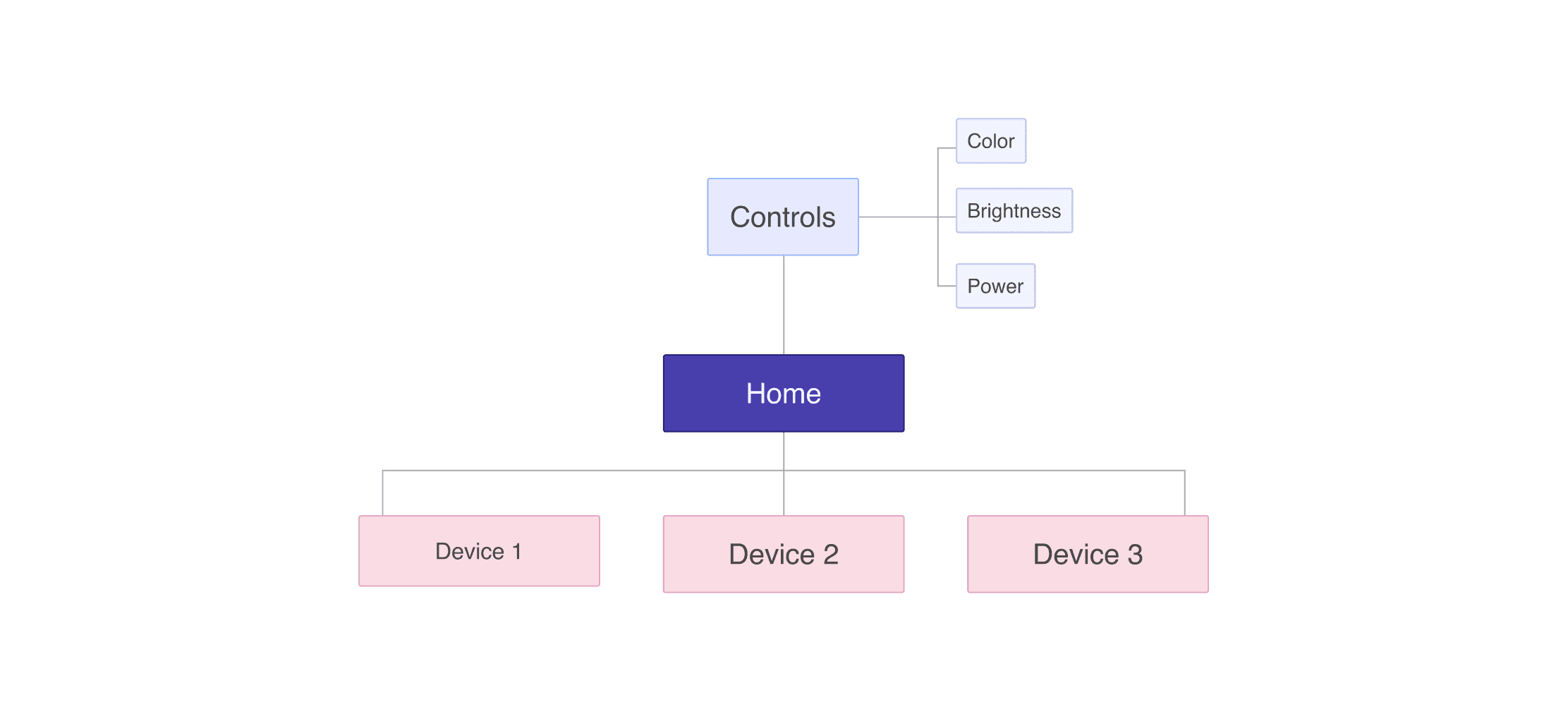 Govi After Architecture Chart