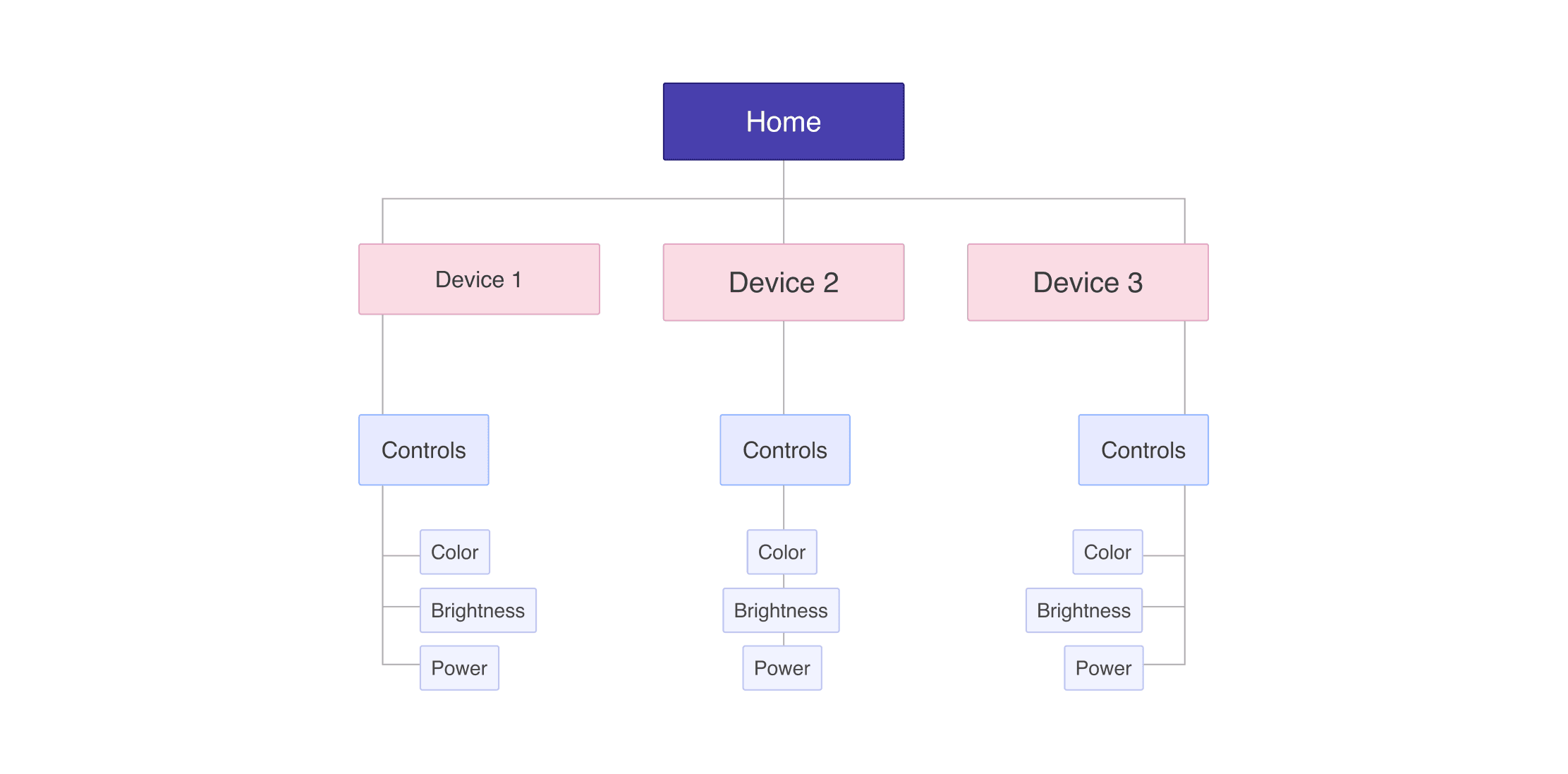 Govi Previous Architecture Chart 